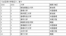 亚洲大学排名发布：清华大学第5 北京大学第9